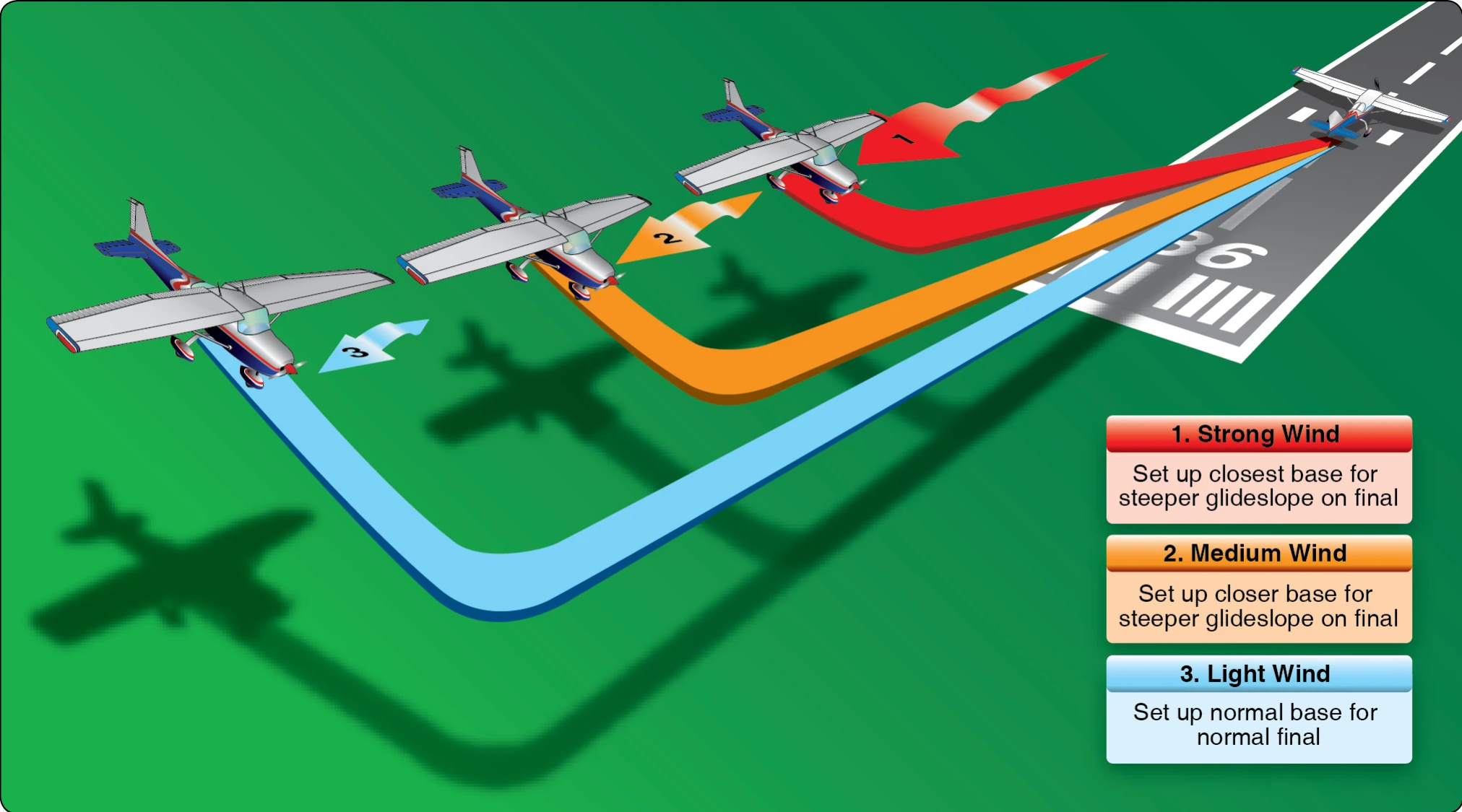Plan the base leg for wind conditions.