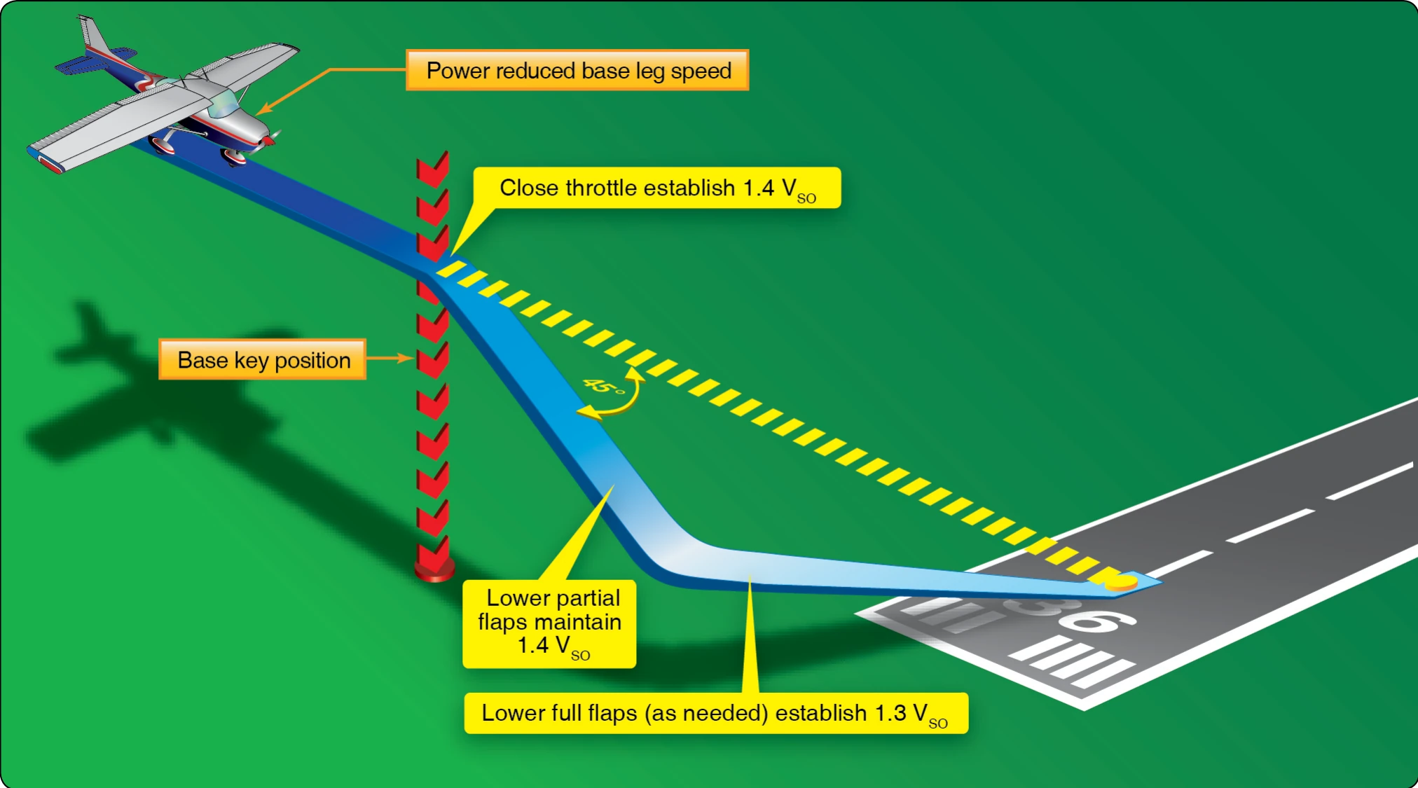 90° power-off approach.
