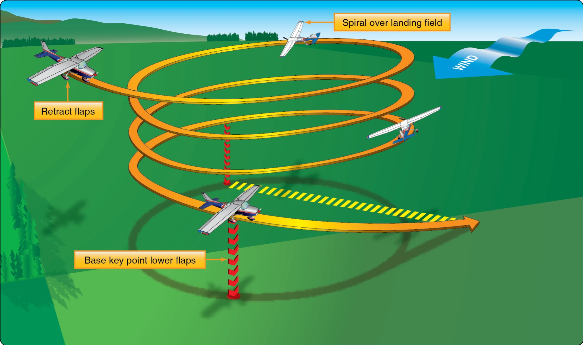 Remain over intended landing area.