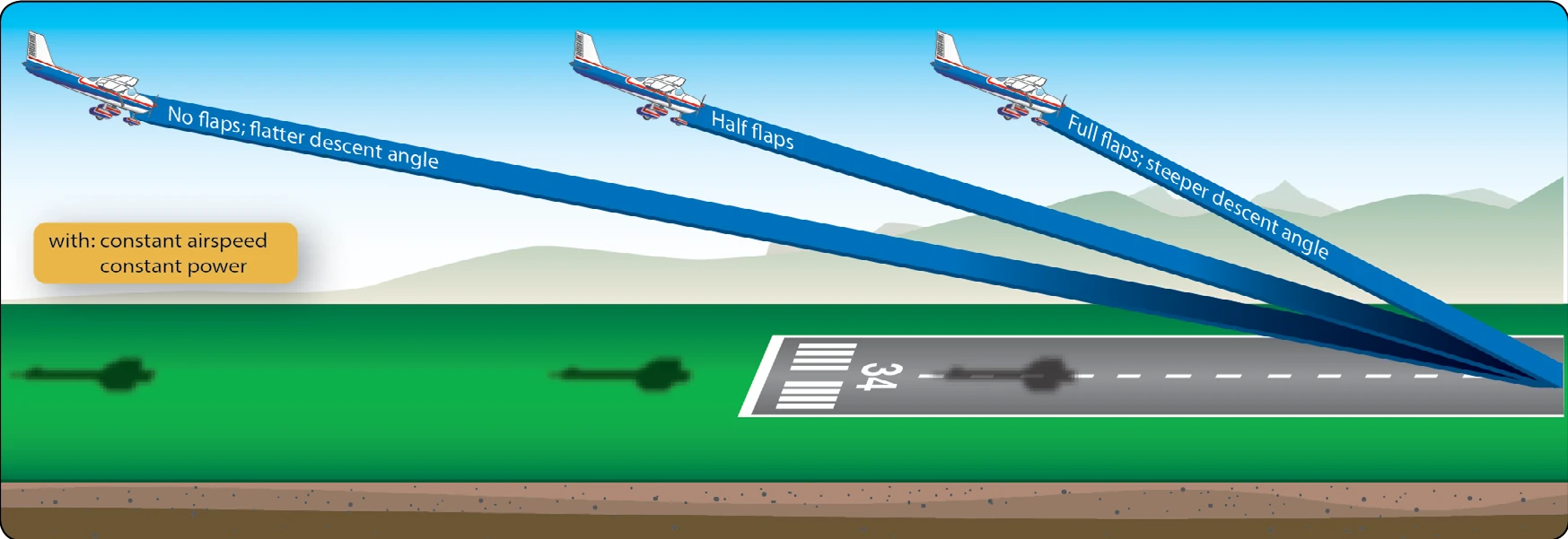 Effect of flaps on the approach angle.
