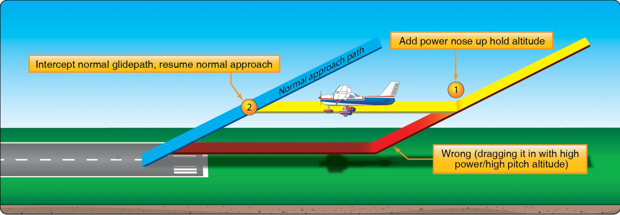 Right and wrong methods of correction for low final approach.