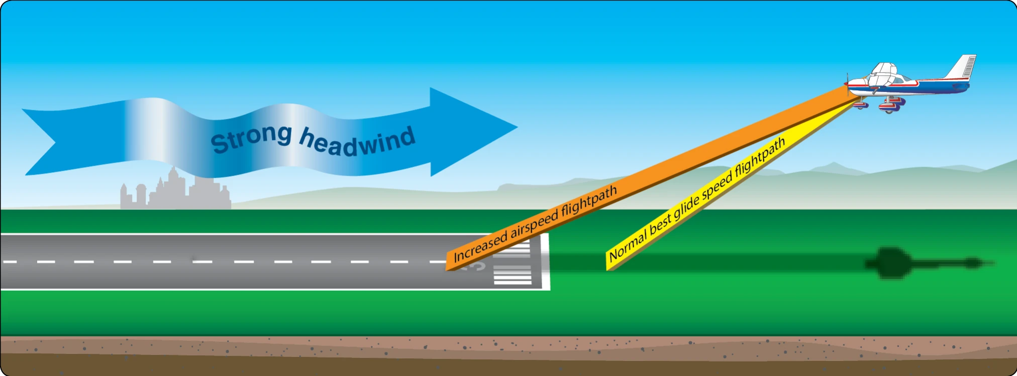 Effect of headwind on final approach.