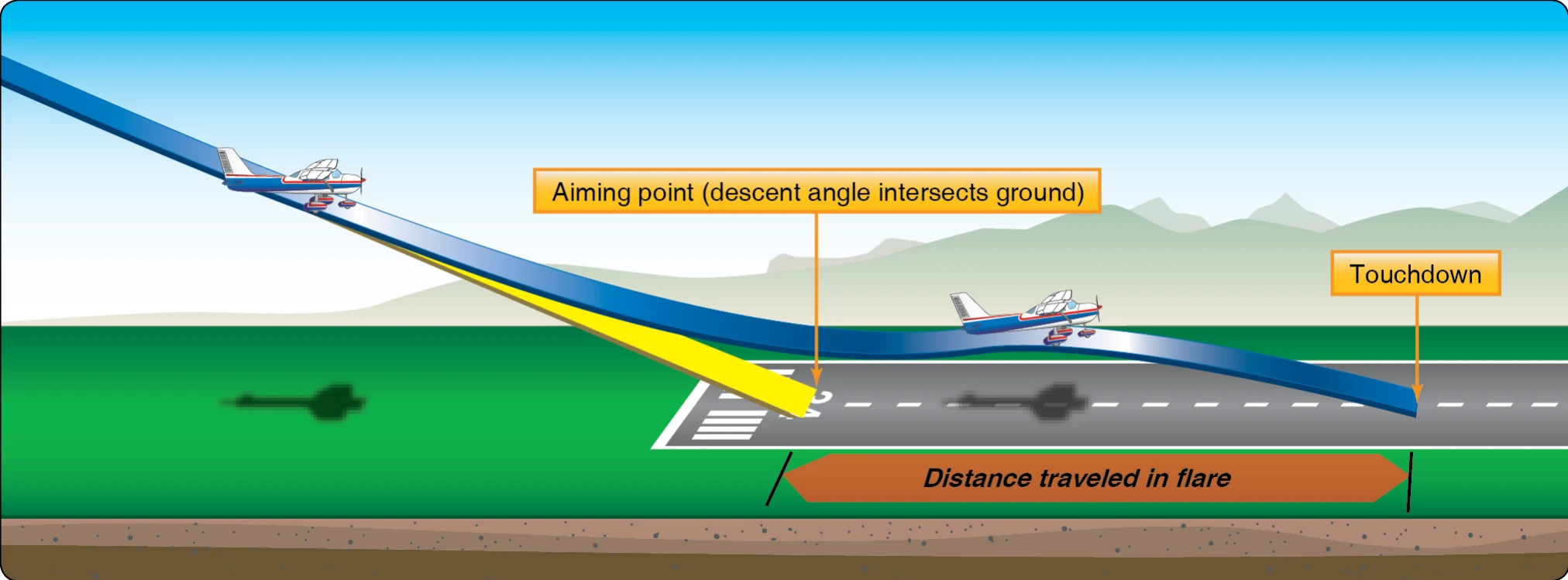 Stabilized approach.