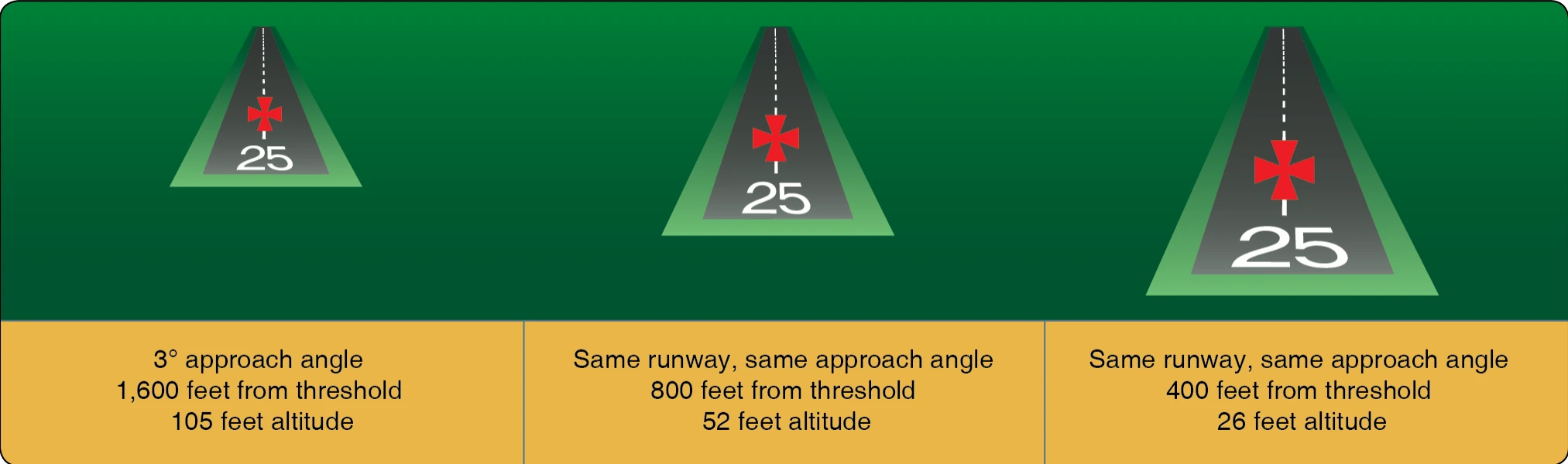 Runway shape during stabilized approach.