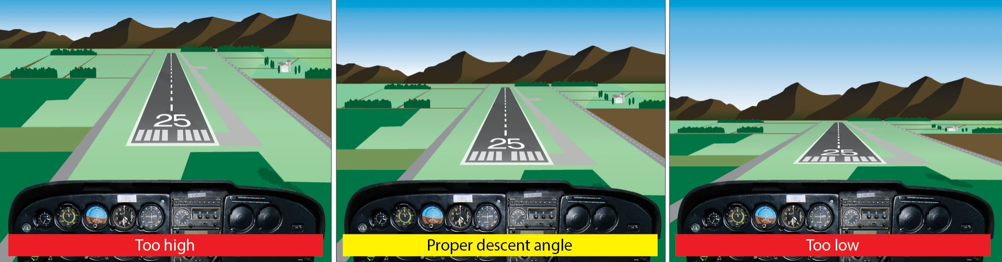 Change in runway shape if approach becomes narrow or steep.