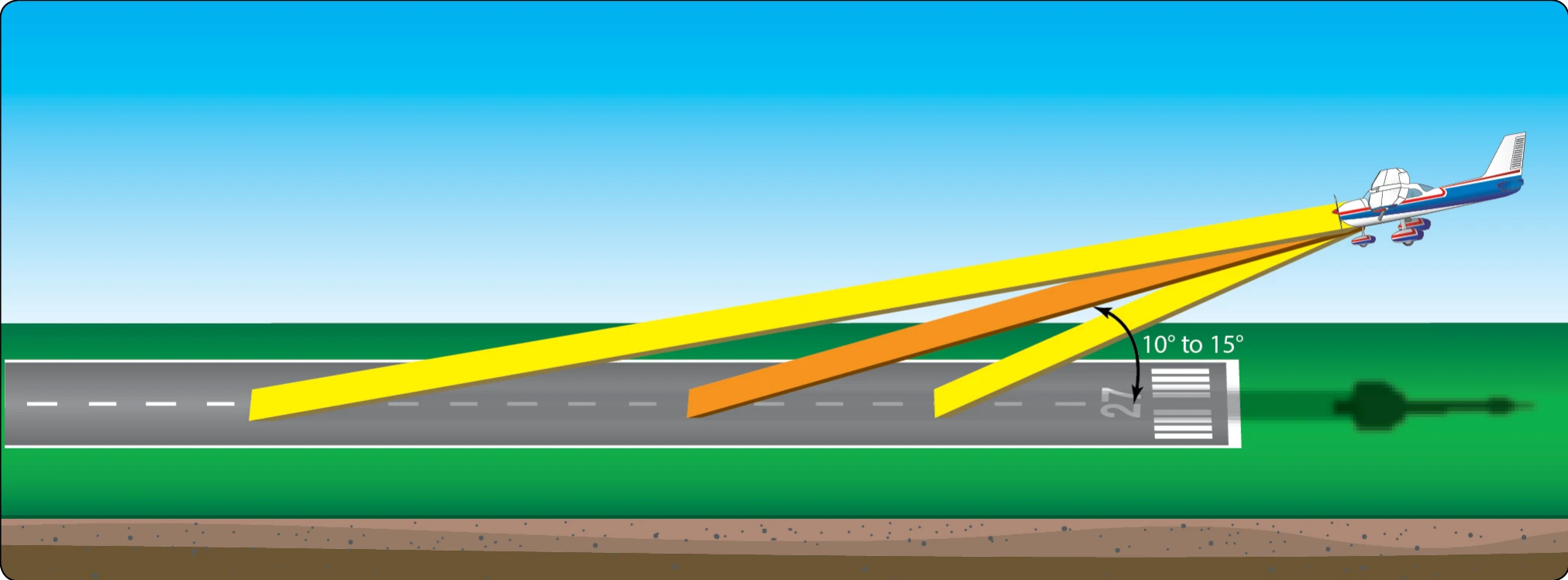 To obtain necessary visual cues, the pilot should look toward the runway at a shallow angle.