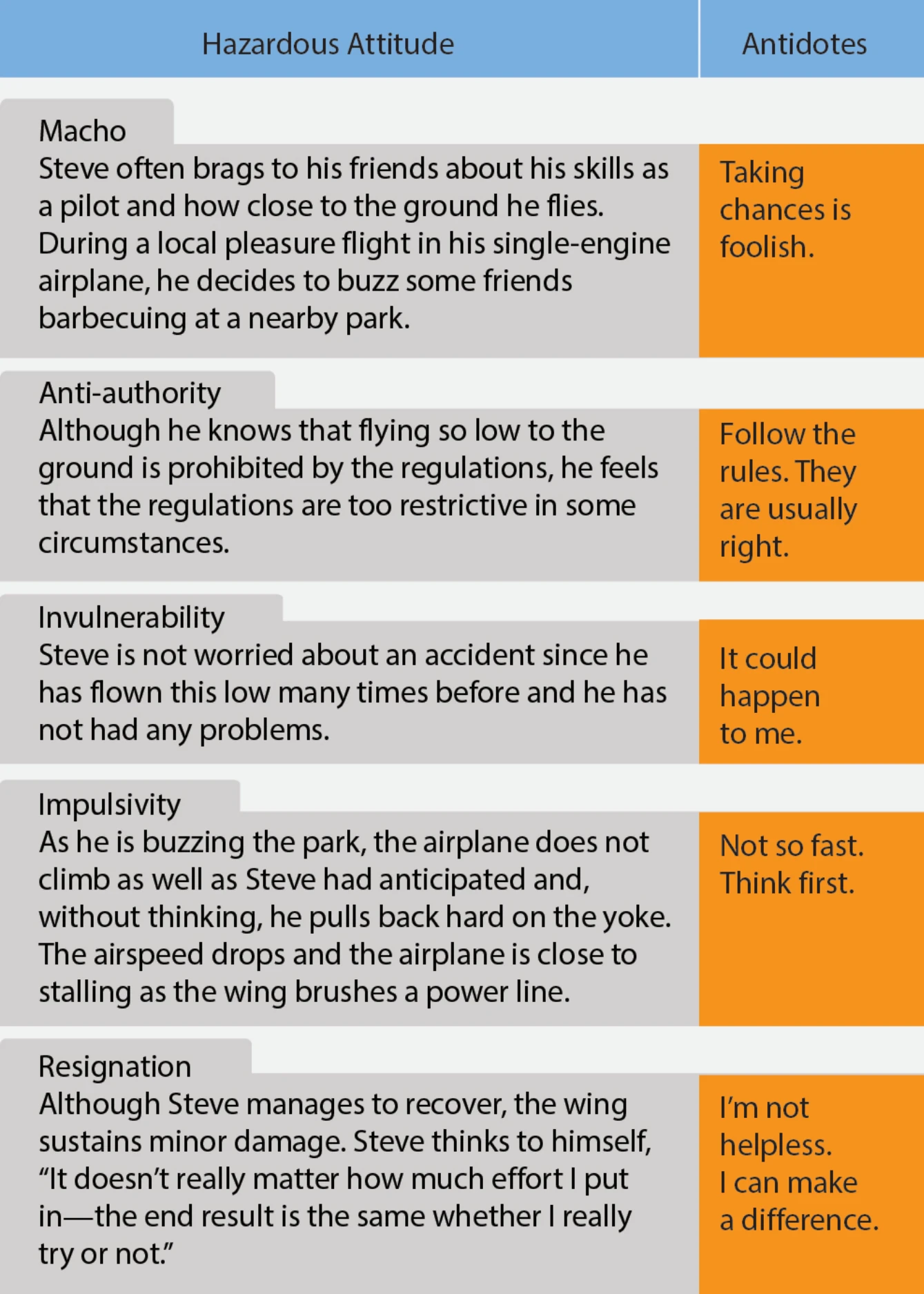 Figure 1-12. Learners in training can be asked to identify hazardous attitudes and the corresponding antidotes when presented with flight scenarios.