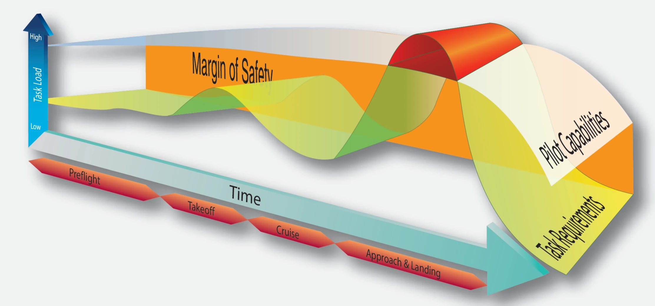 Figure 1-14. Accidents often occur when flying task requirements exceed pilot capabilities. The difference between these two factors is called the margin of safety. Note that in this idealized example, the margin of safety is minimal during the approach and landing. At this point, an emergency or distraction could overtax pilot capabilities, causing an accident.