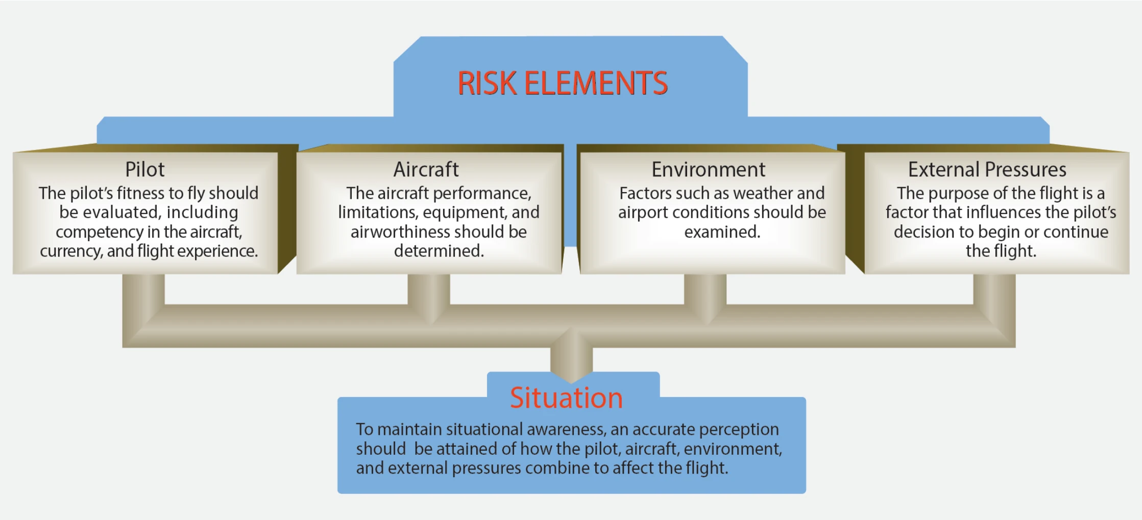 Figure 1-2. One of the most important decisions that the pilot in command makes is the go/no-go decision. Evaluating each of these risk elements can help the pilot decide whether a flight should be conducted or continued.