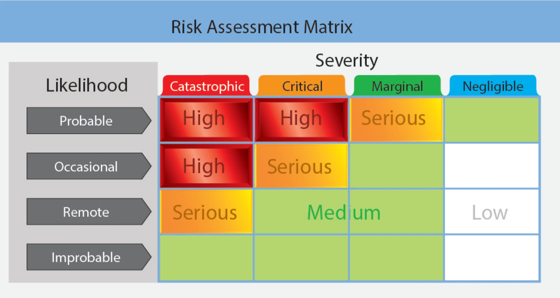 Figure 1-4. This risk matrix can be used for almost any operation by assigning likelihood and severity. In the case presented, the pilot assigned the likelihood of occasional and the severity as catastrophic falls in the high-risk area.