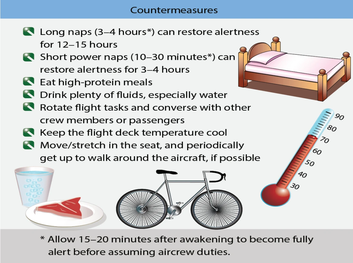 Figure 1-7. Countermeasures for coping with fatigue.