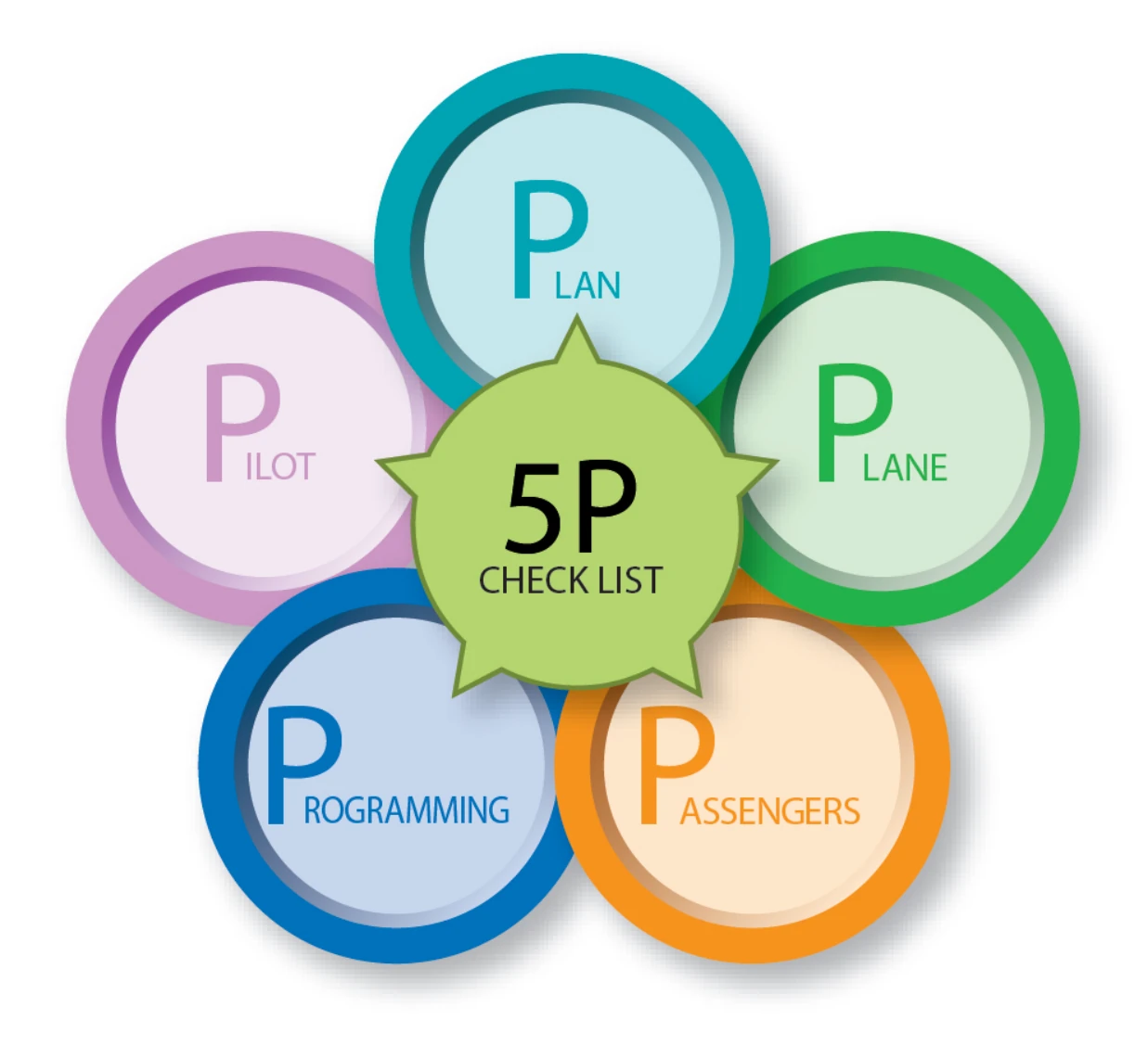 Figure 1-9. The 5P checklist.