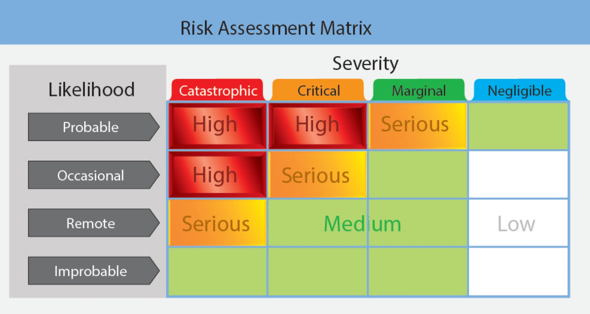 Figure 10-2. This risk matrix can be used for almost any operation by assigning likelihood and severity. In the case presented, the likelihood of occasional and the severity as catastrophic falls in the high-risk area.
