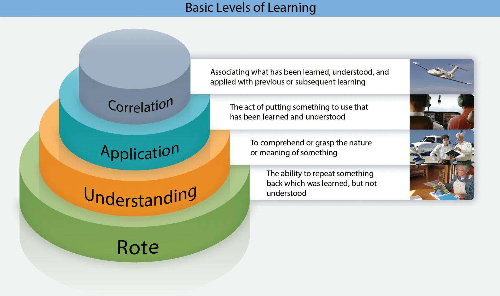 Figure 3-10. Learning is progressive and occurs at several basic levels.