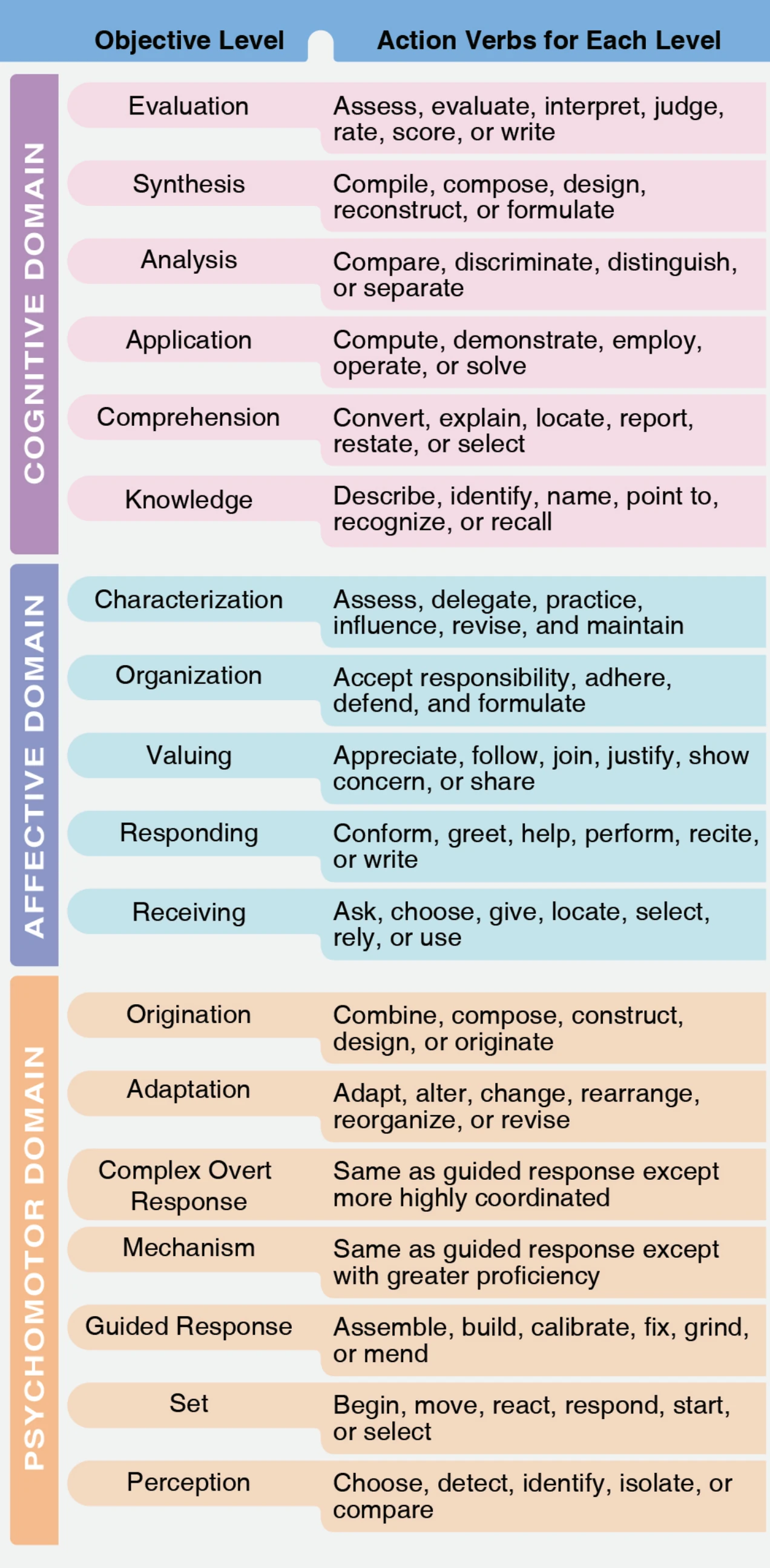 Figure 3-13. A listing such as the one shown here is useful for development of almost any training program.