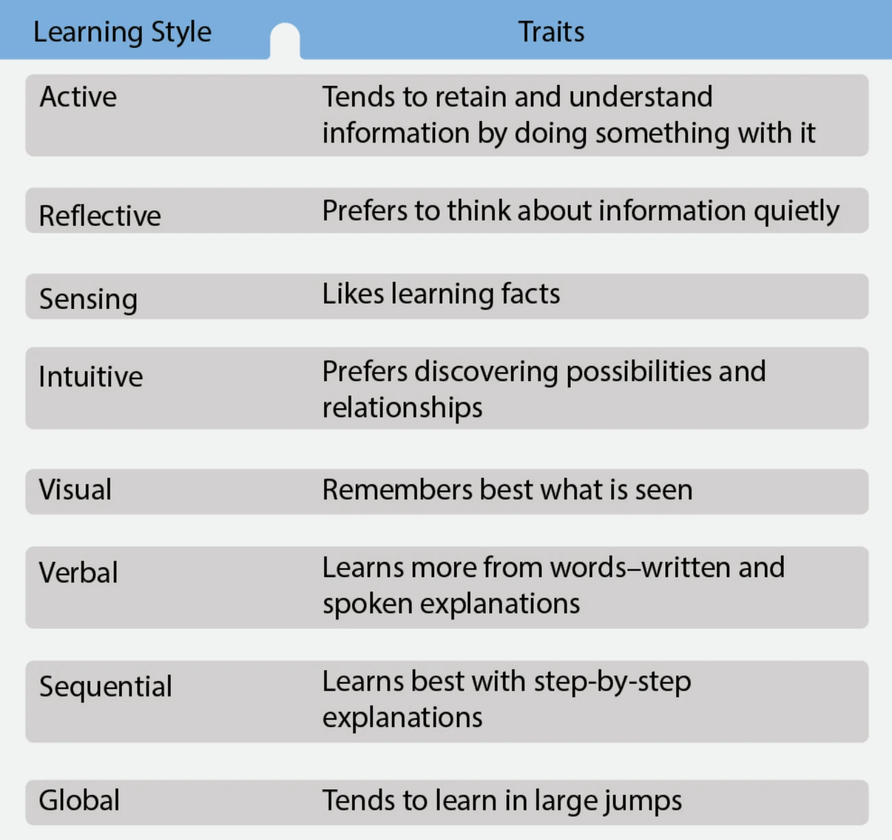 Figure 3-15. Some of the different traits utilized by each learning style.