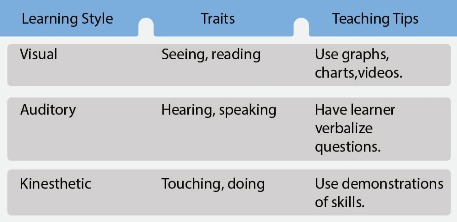 Figure 3-16. Visual, auditory, and kinesthetic learning styles (VAK).