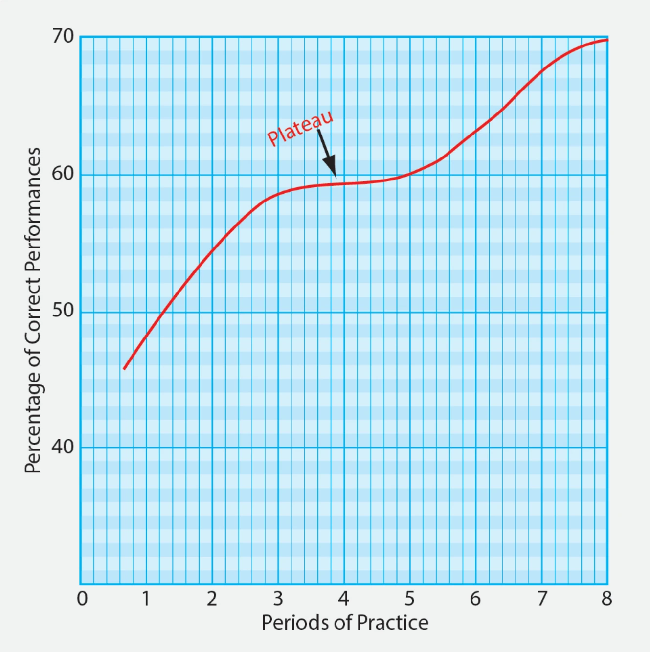 Figure 3-17. Learners will probably experience a learning plateau at some point in their training.