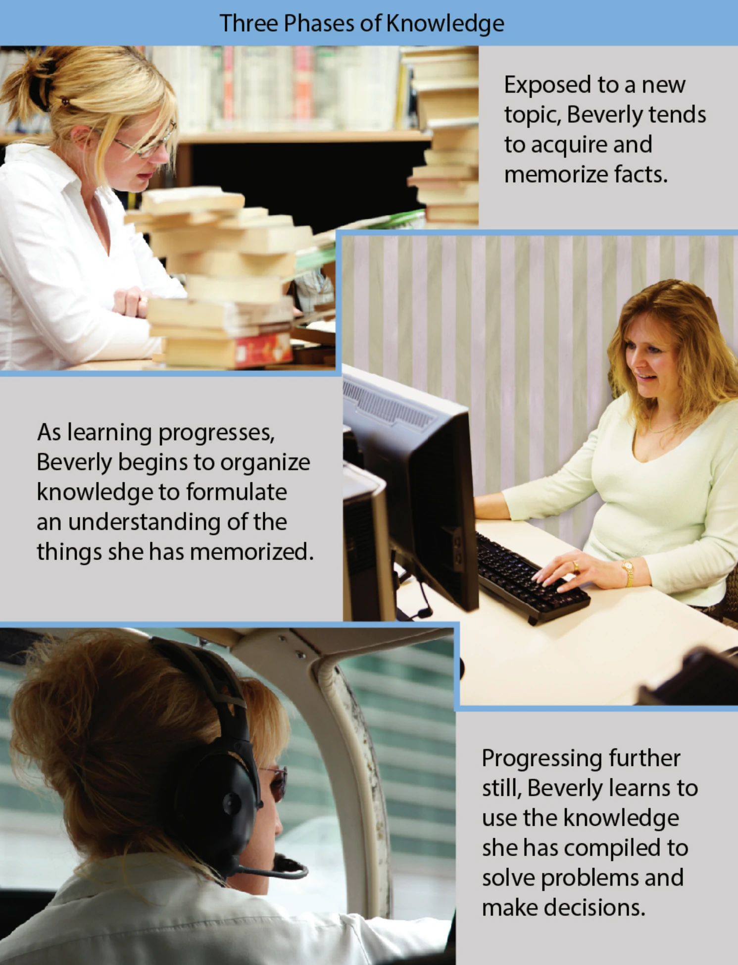 Figure 3-6. A learner acquires knowledge through memorization, understanding, and application.