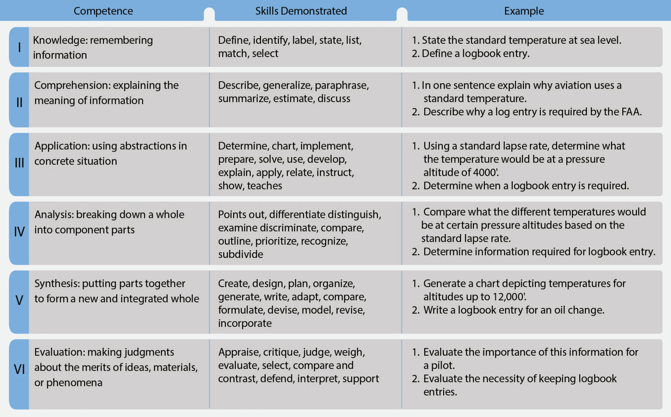 Figure 3-9. The six major levels of Bloom’s Taxonomy of the Cognitive Domain with types of behavior with objectives.