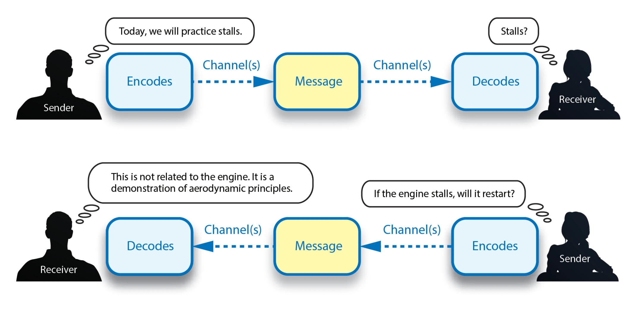 Figure 4-2. The instructor realizes from the response of the learner that “stall” has been interpreted by the learner to have something to do with the engine quitting. Recognizing that the learner has misunderstood, the instructor is able to clarify the information and help the learner to obtain the desired outcome.