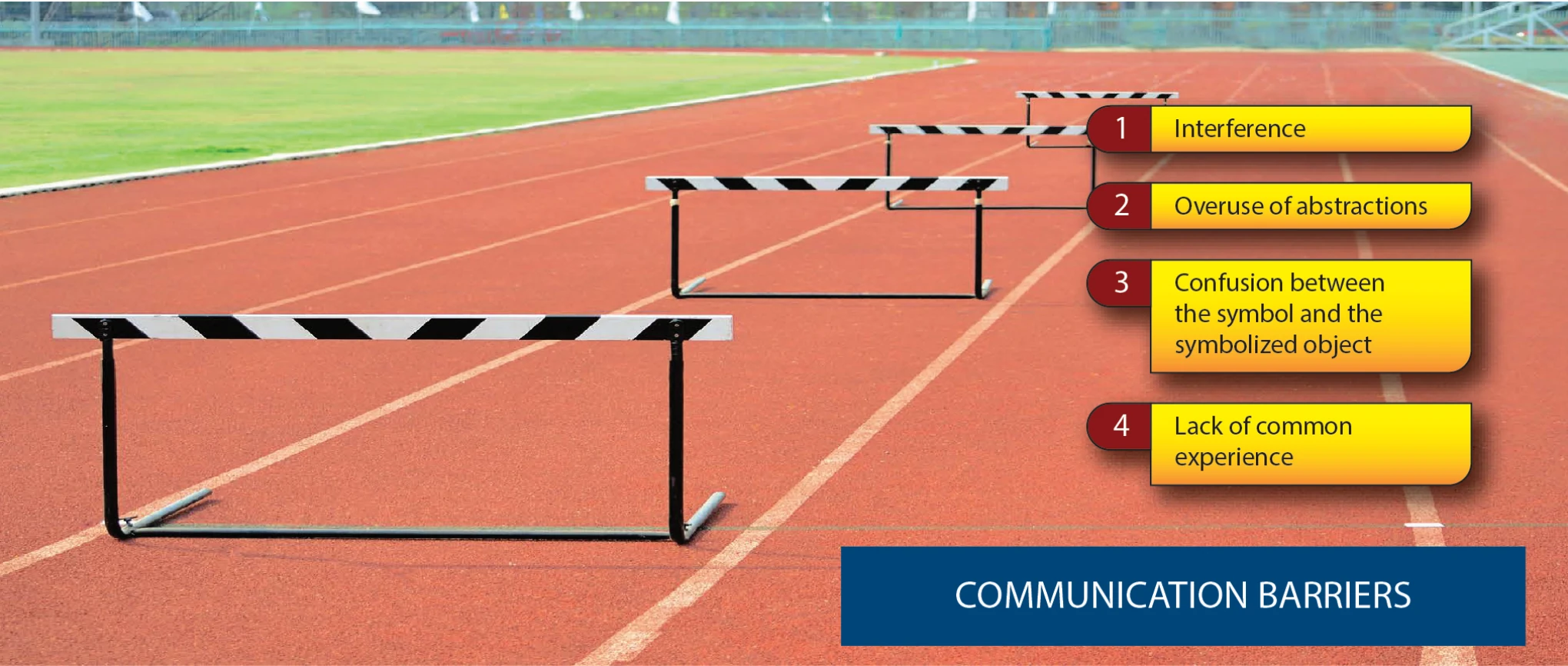 Figure 4-3. Misunderstandings stem primarily from four barriers to effective communication.