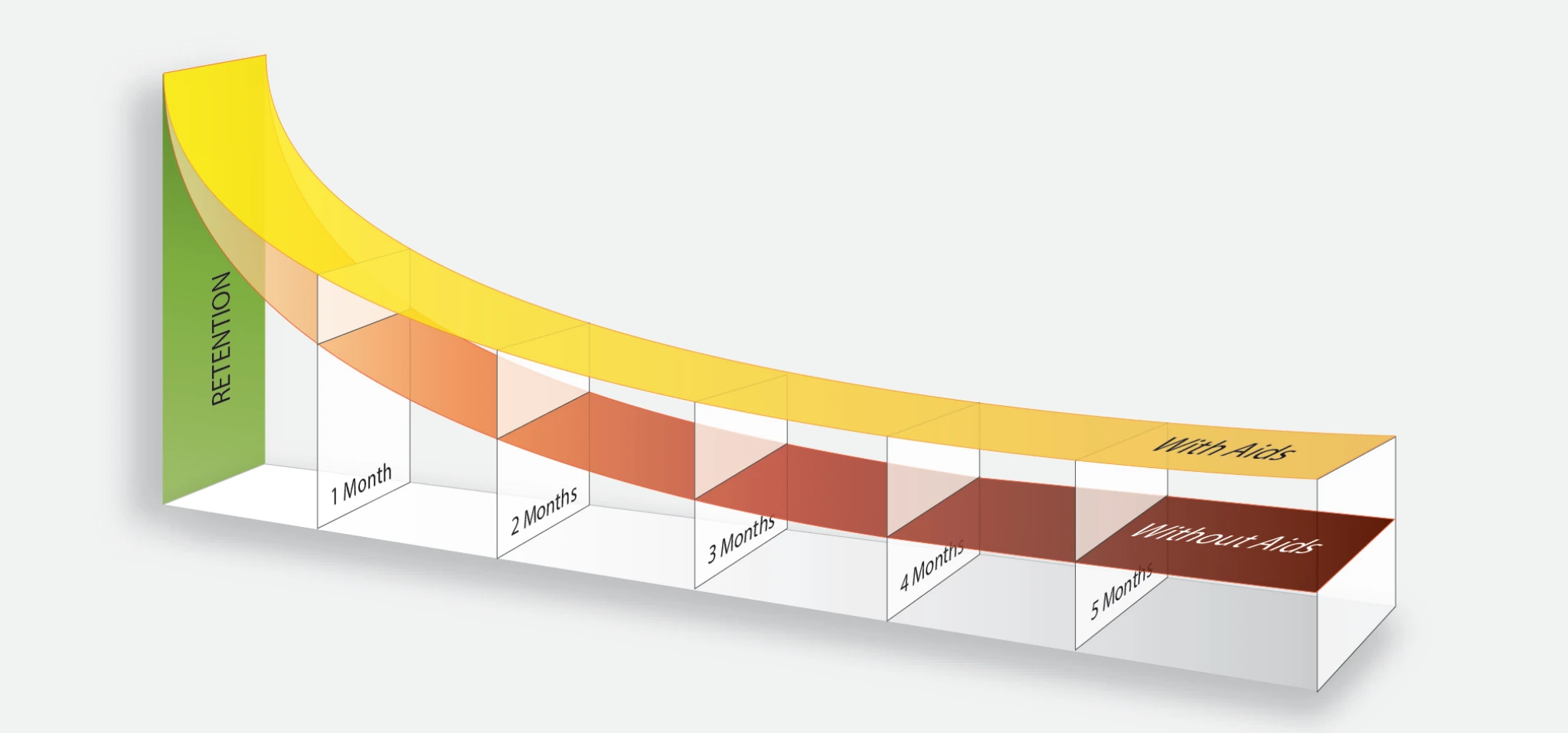Figure 5-16. Studies generally agree that measurable improvement in learner retention of information occurs when instruction is supported by appropriate instructional aids.