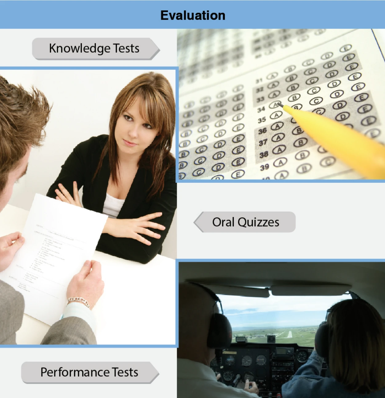 Figure 5-2. An effective instructor uses a variety of tools to evaluate how learners learn, as well as what they know.