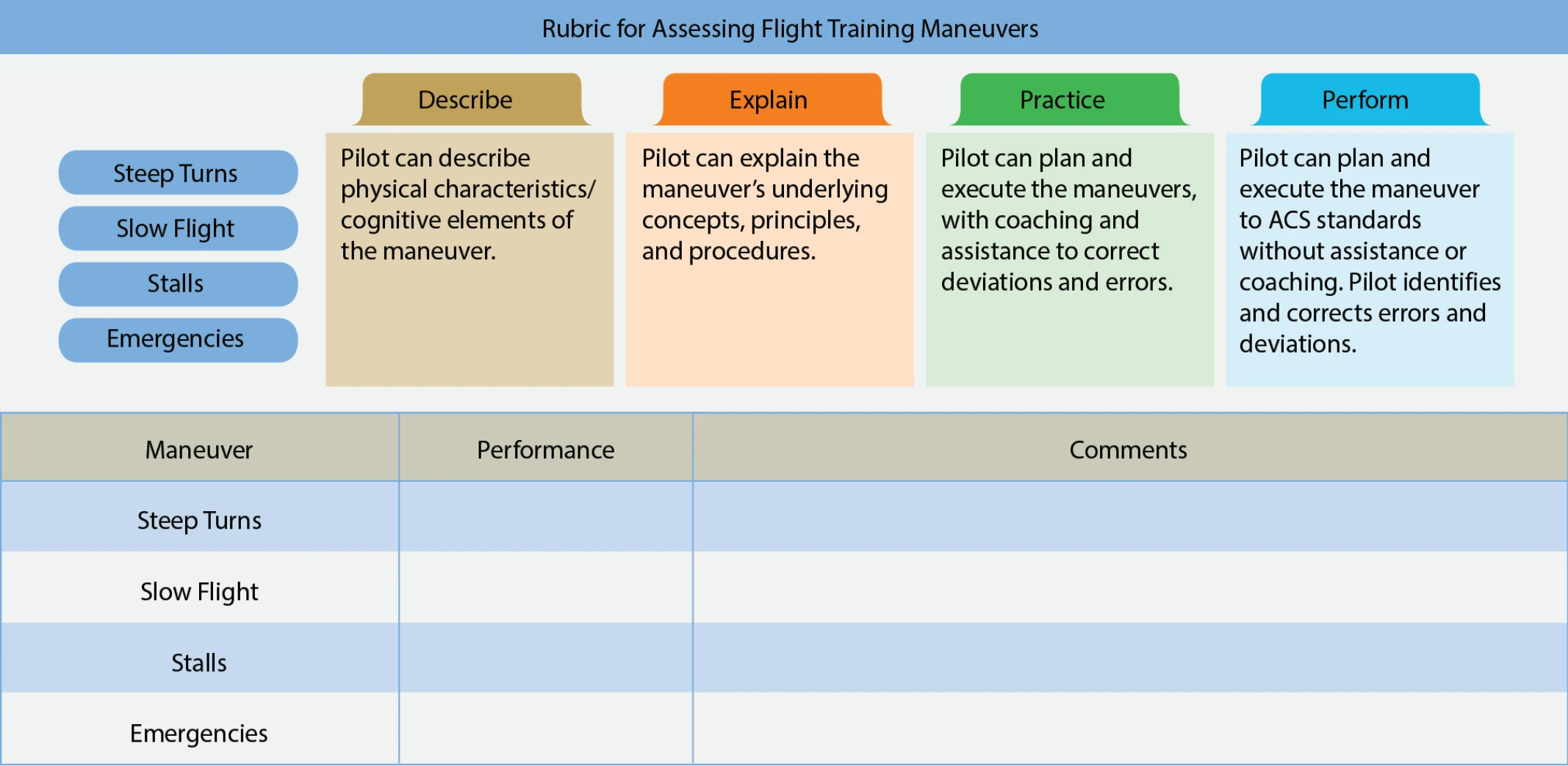 Figure 6-4. Rubric for assessing flight training maneuvers.