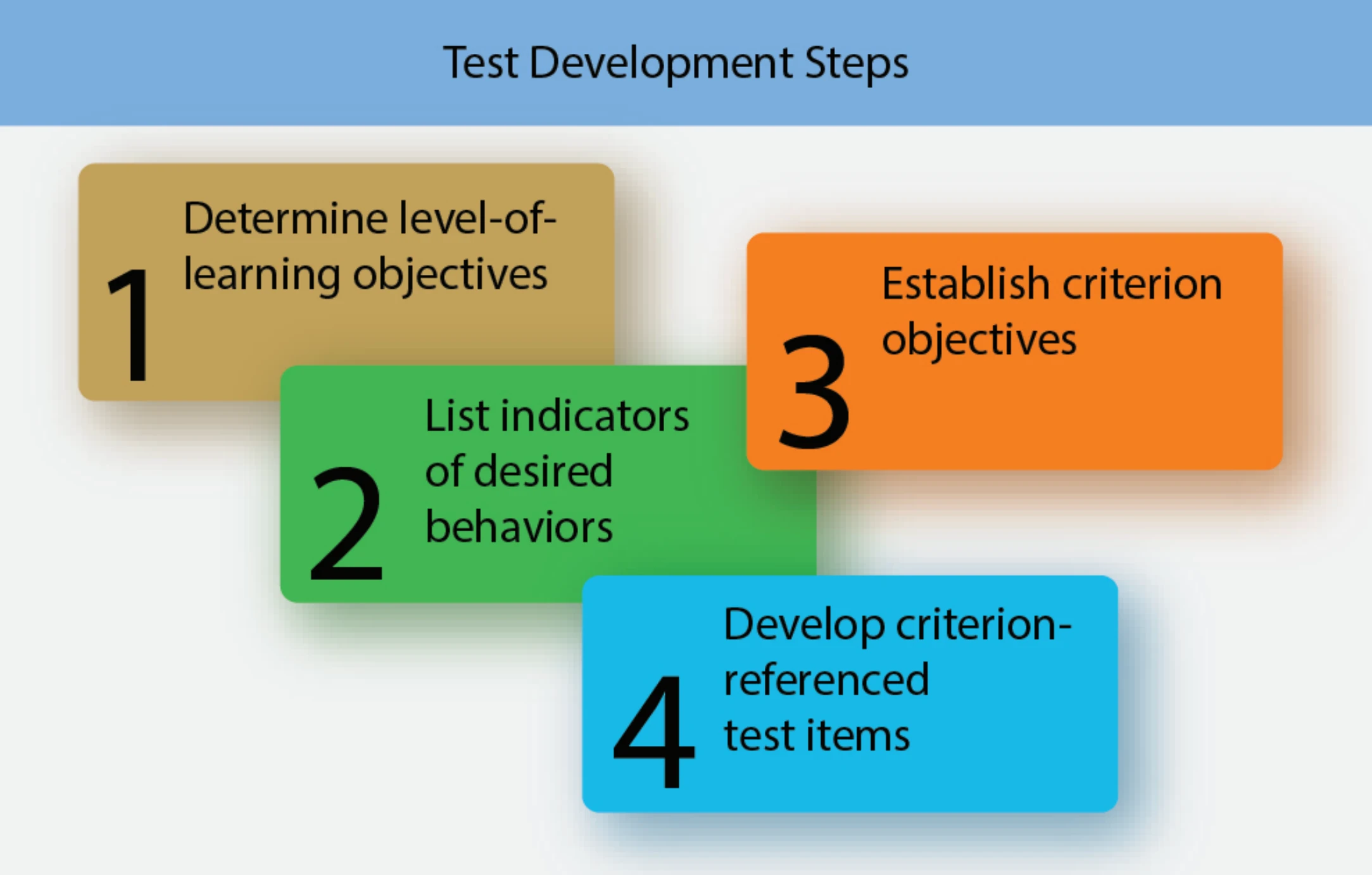 Figure 6-5. The development process for criterion-referenced tests follows a general-to-specific pattern.