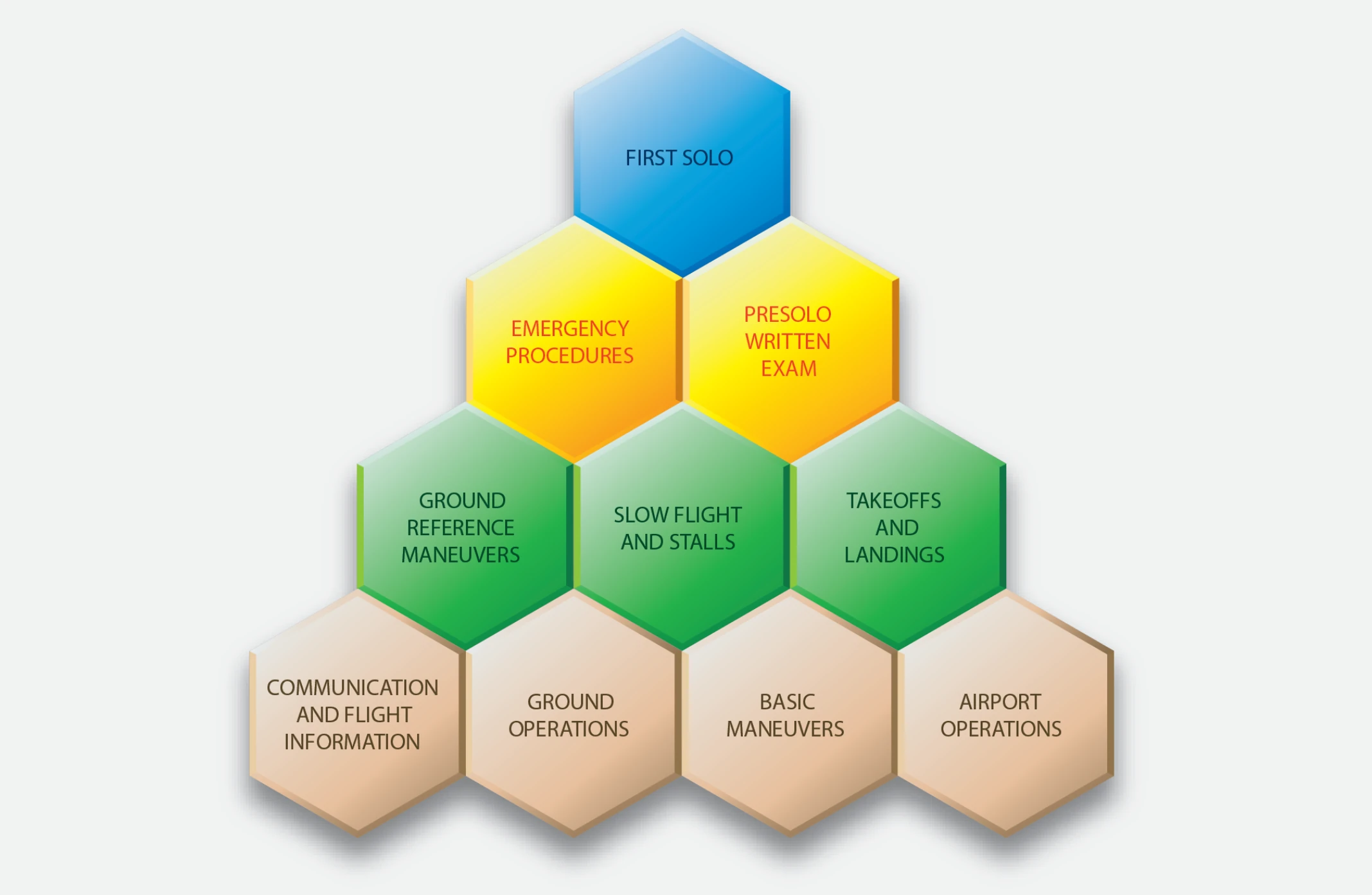 Figure 7-1. The presolo stage or phase of private pilot training is comprised of several basic building blocks. These blocks of learning, which should include coordinated ground and flight training, lead up to the first solo.