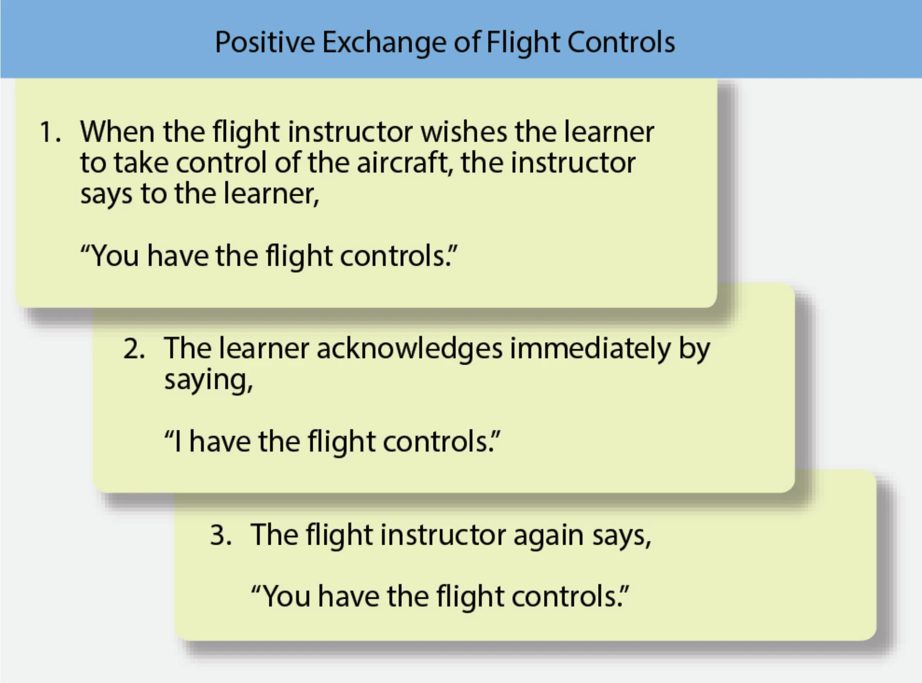 Figure 9-8. During this procedure, a visual check is recommended to see that the other person actually has the flight controls. When returning the controls to the instructor, the learner should follow the same procedure the instructor used when giving control to the learner. The learner should stay on the controls and keep flying the aircraft until the instructor says, “I have the flight controls.” There should never be any doubt about who is flying the aircraft.