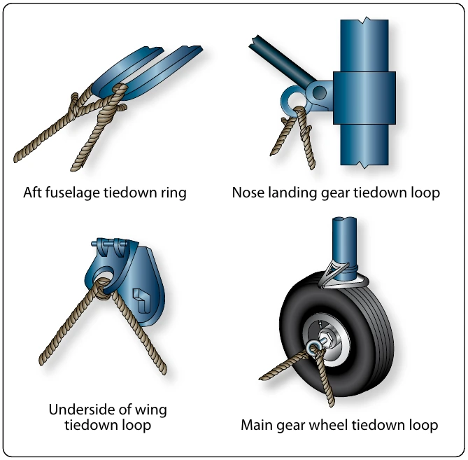 Figure 1-11. Common tie-down points.