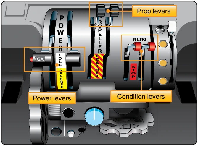 Figure 1-16. Engine controls of a turboprop aircraft.