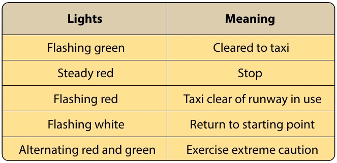 Figure 1-22. Standard taxi light signals.