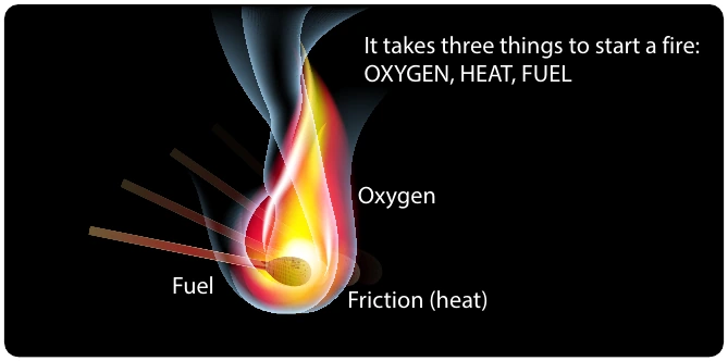 Figure 1-3. Three elements of fire.