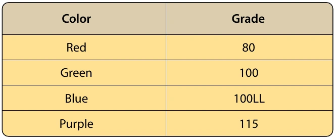 Figure 1-31. Aviation gasoline color and grade reference.