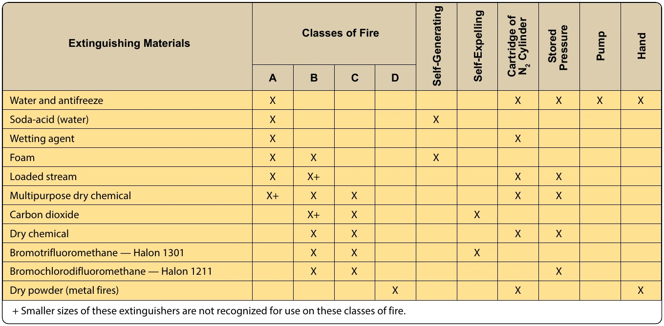 Figure 1-5. Extinguisher operation and methods of expelling.