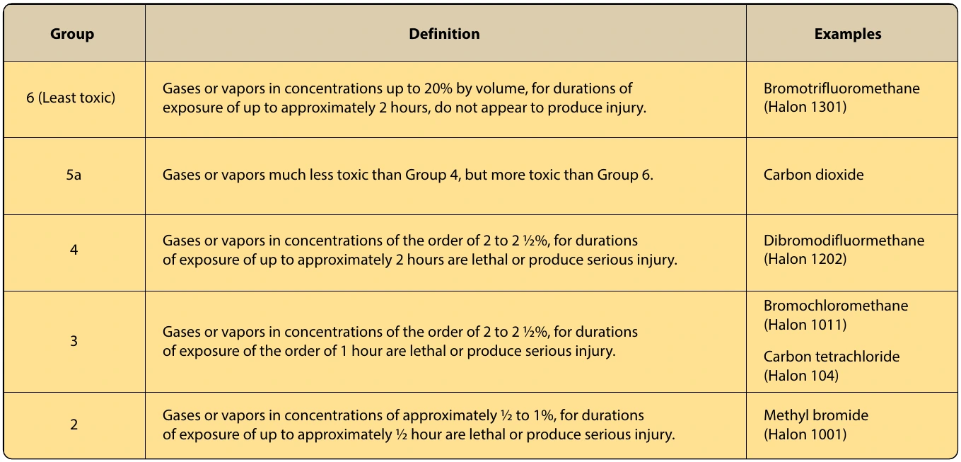 Figure 1-6. Toxicity table.