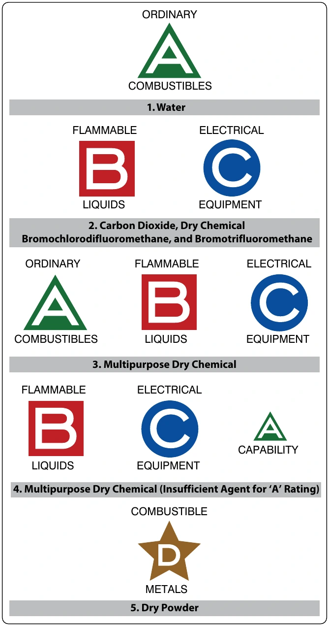Figure 1-7. Typical extinguisher markings.