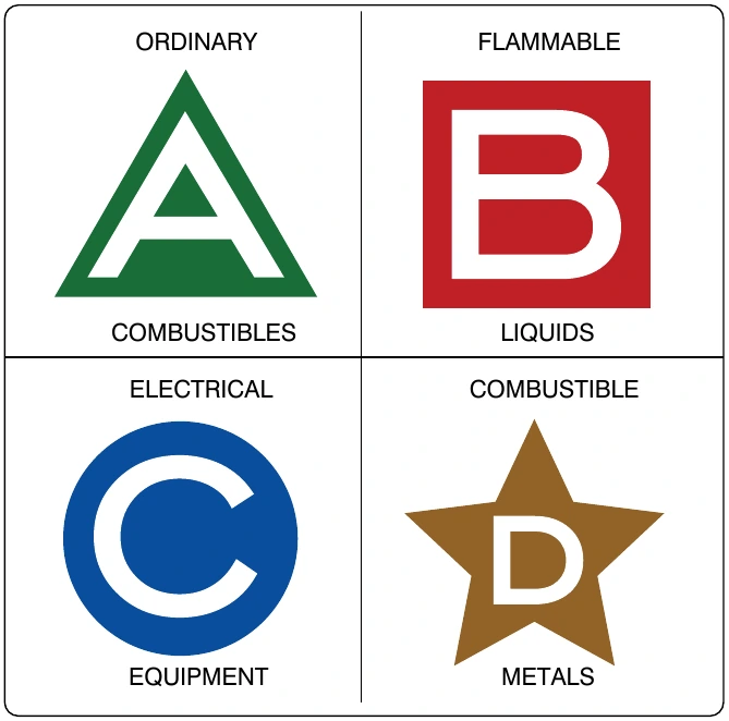 Figure 1-8. Identification of fire extinguisher type location.
