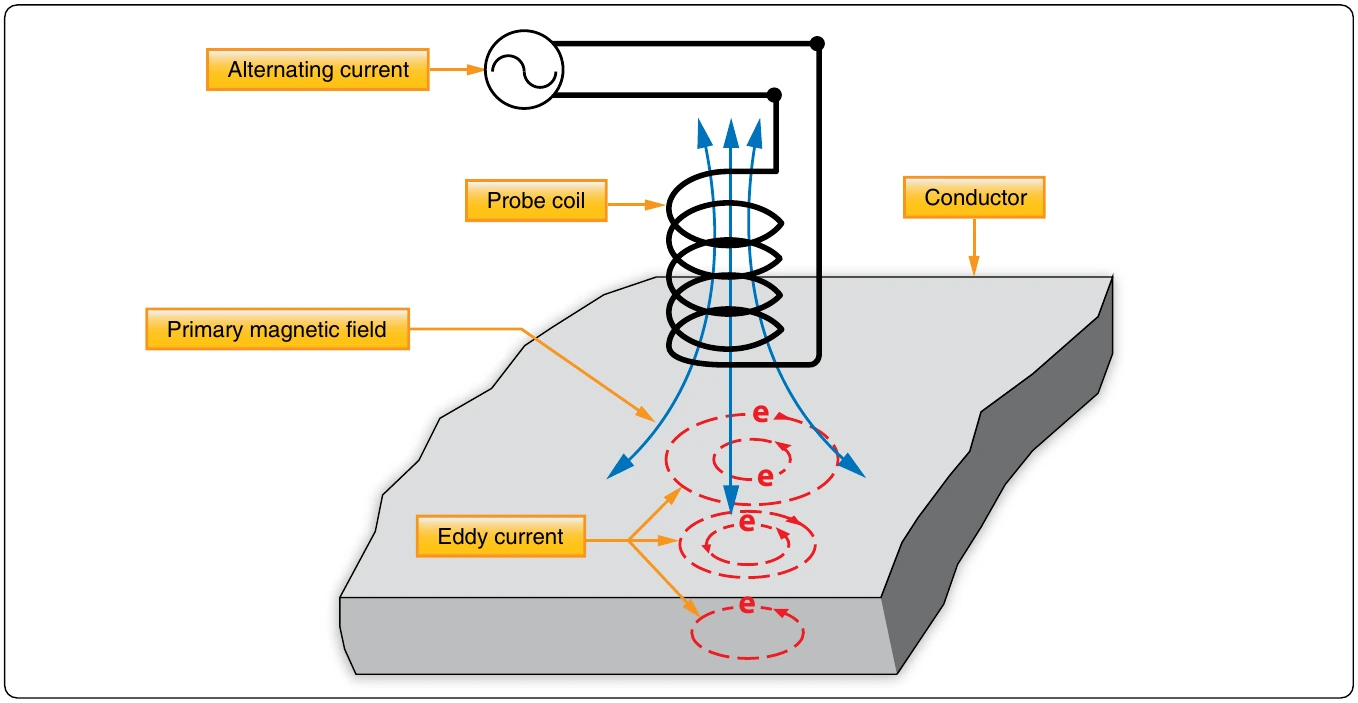 Figure 10-11. Generating an eddy current.