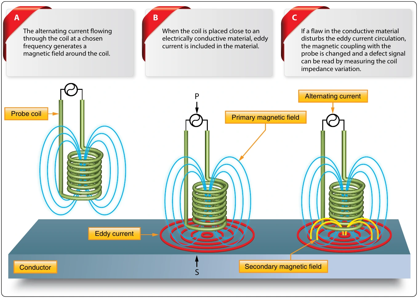 Figure 10-12. Detecting an eddy current.