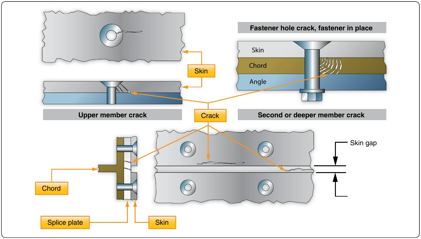 Figure 10-15. Typical subsurface cracks.