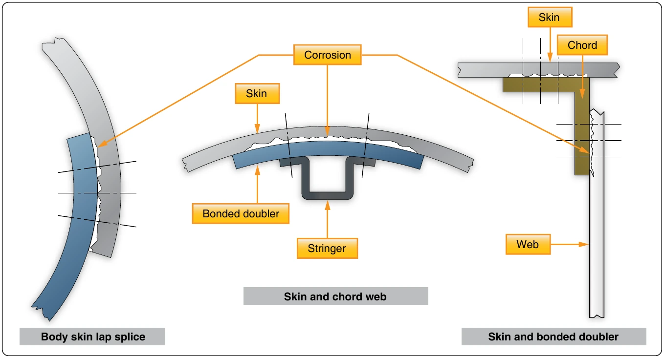 Figure 10-16. Typical structural corrosion.