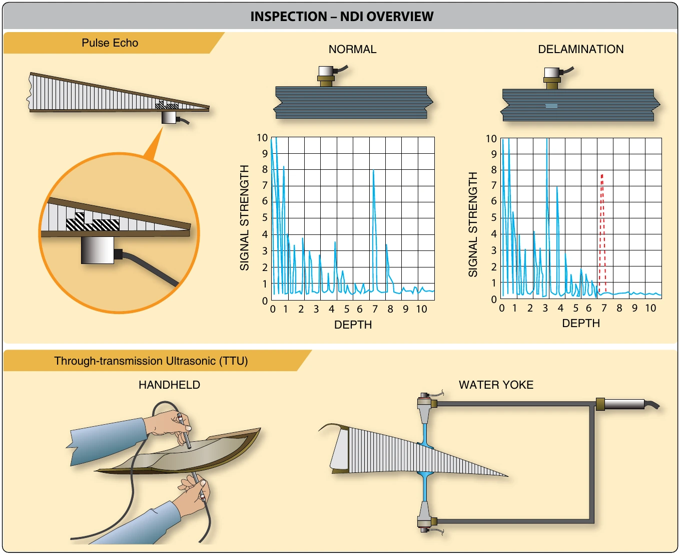 Figure 10-19. Through-transmission and pulse echo indications.