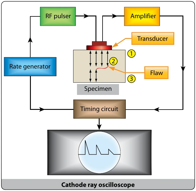 Figure 10-20. Block diagram of basic pulse-echo system.