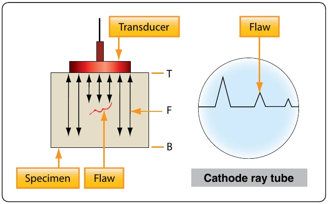 Figure 10-21. Pulse-echo display in relationship to flaw detection.