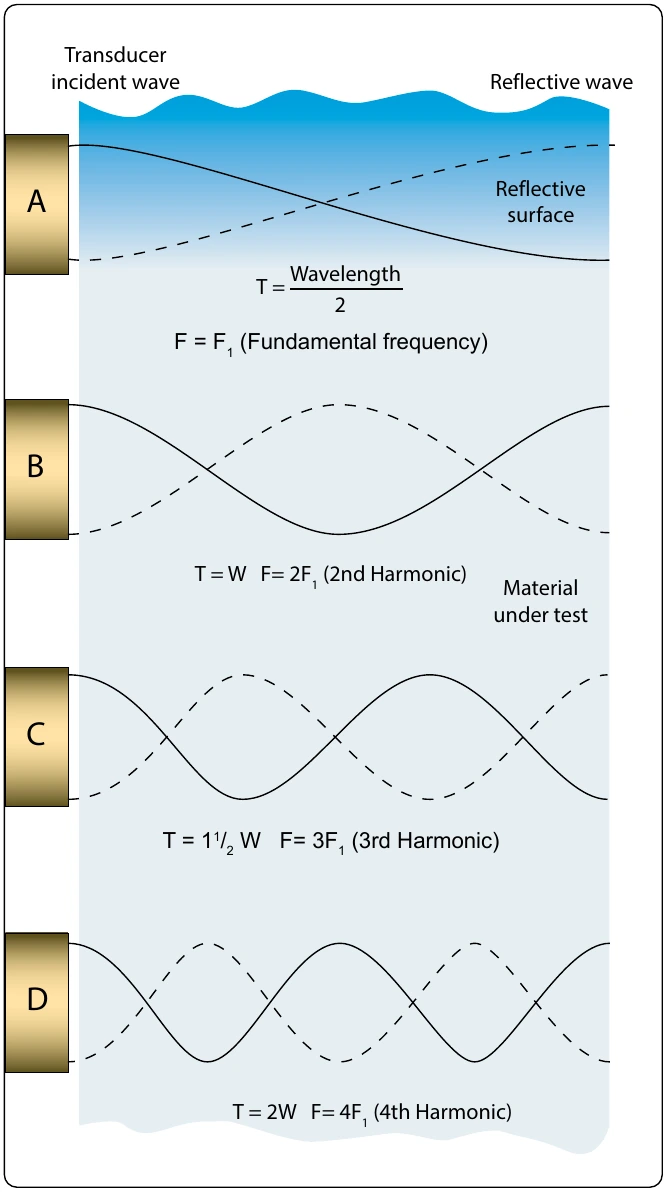 Figure 10-23. Conditions of ultrasonic resonance in a metal plate.
