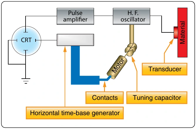 Figure 10-24. Block diagram of resonance thickness measuring system.